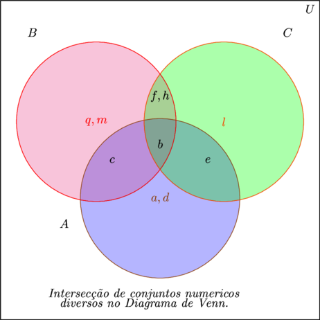 Matemática - Teoria Dos Conjuntos, União E Intersecção De Conjuntos ...