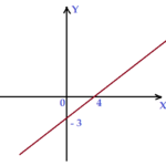 Matemática - Álgebra - Função do primeiro grau afim