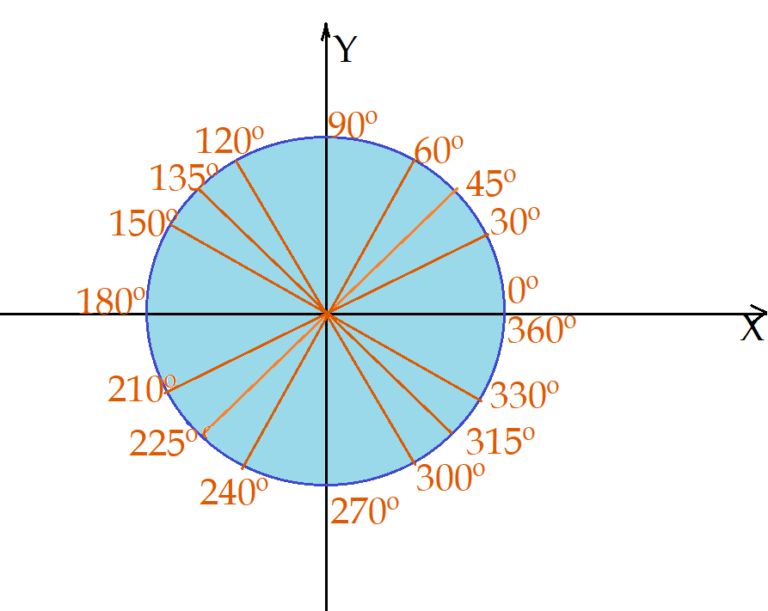 Círculo Trigonométrico Matemática 